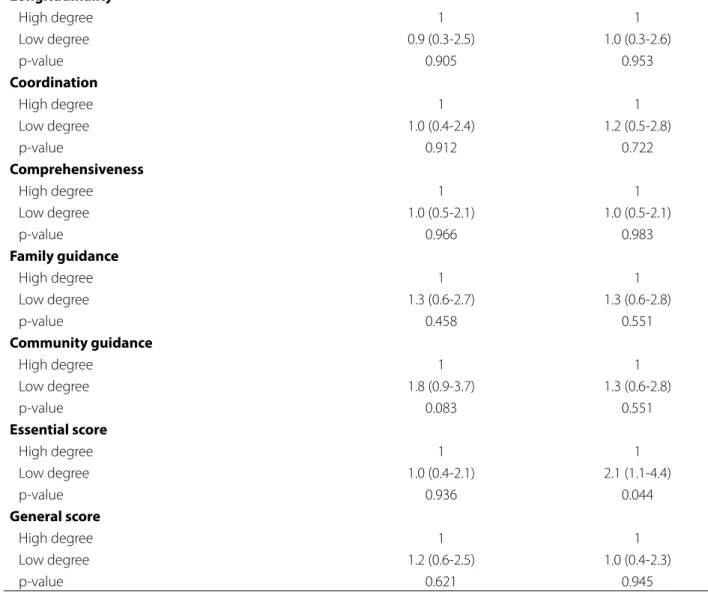 Table 4 - Conditional logistic analysis of the Primary Care due to low attribute extension