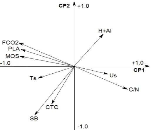 Figura 1. Gráfico dos componentes principais CP1 e CP2, contendo as variáveis: 
