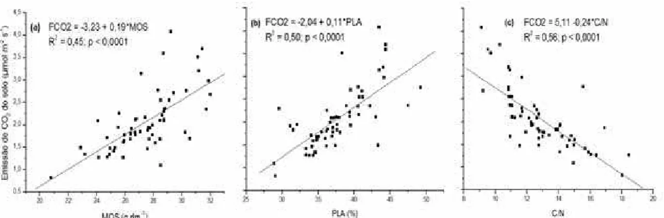 Figura 2. Análise de regressão linear entre a emissão de CO 2  do solo e o teor de  matéria orgânica do solo (a), porosidade livre de água (b) e relação C/N do solo