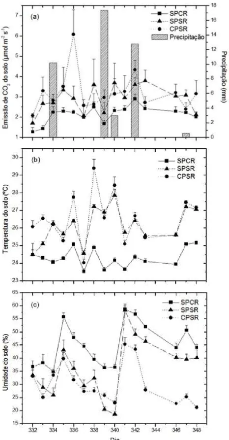 Figura 1. Emissão de CO 2  do solo e precipitações ocorridas no período de estudo  (a), temperatura (b) e umidade do solo (c) com metade do erro-padrão nos diferentes  manejos: sem preparo do solo e com resíduo (SPCR), sem preparo e sem resíduo  (SPSR) e c