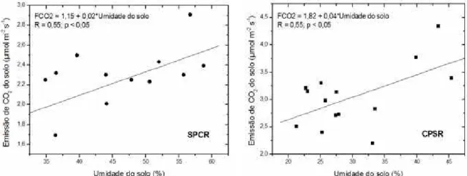 Figura 2. Correlação linear entre emissão de CO 2  e a umidade do solo nos manejos: 