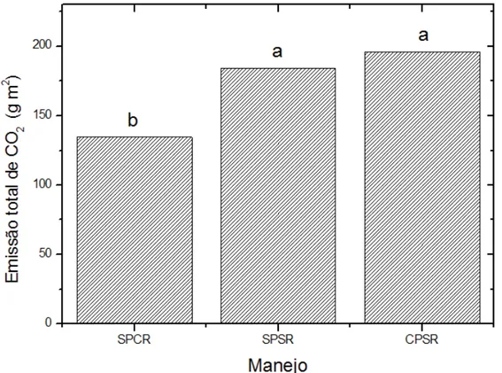 Figura 3. Emissão total de CO 2  (g m 2 ) nos diferentes manejos avaliados em 15 dias  de estudo