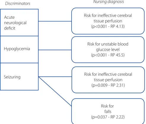 Figure 2 - Significant associations between MTS discriminators and risk NDs. Porto Alegre, RS, Brazil, 2015.