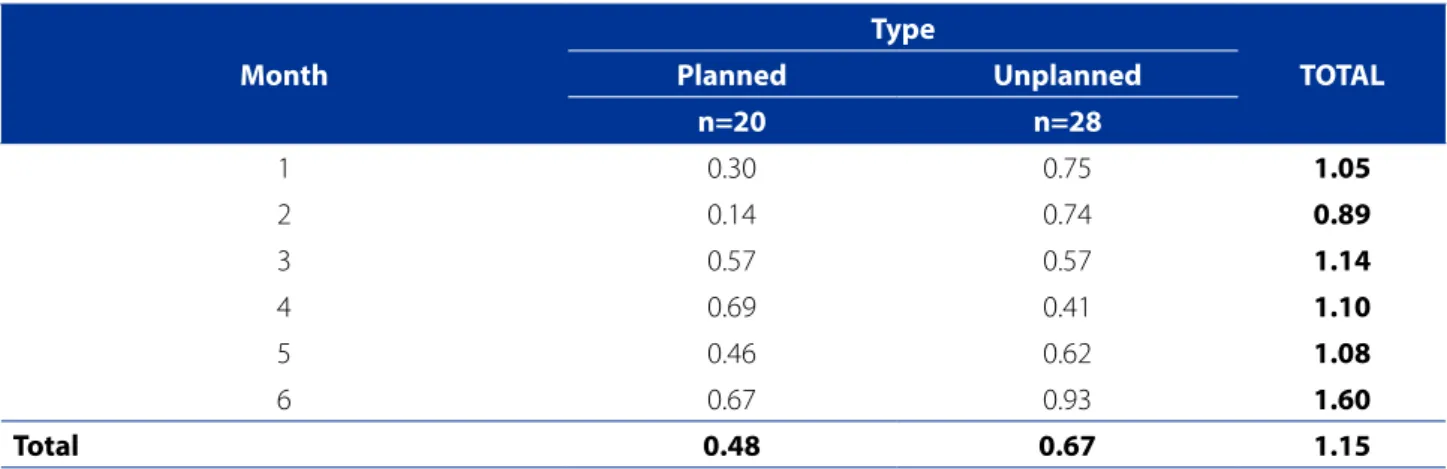 Table 4 – Distribution of the incidence of planned and unplanned extubation of the gastric tube for nutritional support