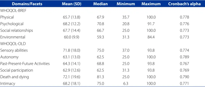 Table  2  -  Descriptive  statistics  and  internal  consistency  of  the WHOQOL-BREF  domains  and  the WHOQOL-OLD  facets