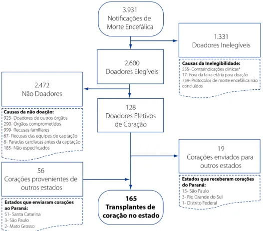 Figura 1 - Resultados dos processos de doação e transplante cardíaco. PR/Brasil