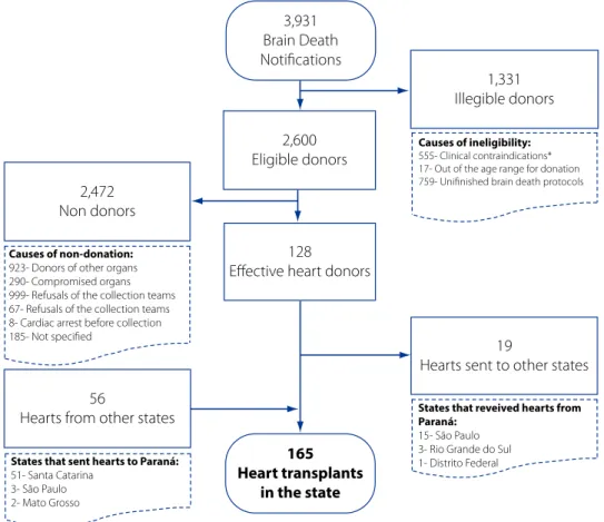 Figure 1 - Results of the donation and cardiac transplant processes. PR/Brazil