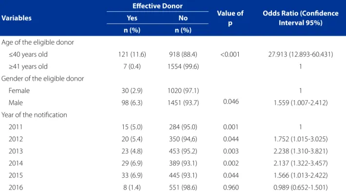 Table 1 - Variables associated with cardiac donations (n=2,600), PR/Brazil