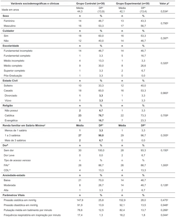 Tabela 1 – Comparação dos dados sociodemográficos e clínicos entre os doentes renais crônicos em hemodiálise do  grupo controle e experimental no momento pré-intervenção