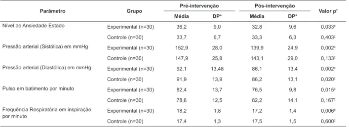 Tabela 3 – Comparação intergrupos da diferença nos níveis de ansiedade e parâmetros vitais entre os períodos pré  e pós-intervenção para as condições controle e experimental