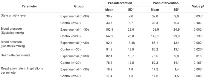 Table 3 – Comparison between groups regarding the difference in anxiety levels and vital parameters in the pre-  and post-intervention periods for the control and experimental conditions