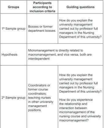 Figure  1.  Composition  of  sample  groups,  hypothesis,  and guiding questions