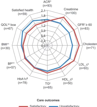 Figure 3 - Median of the total scores of the Patient  Assessment of Chronic Illness Care (PACIC) according  to satisfactory or unsatisfactory care outcomes
