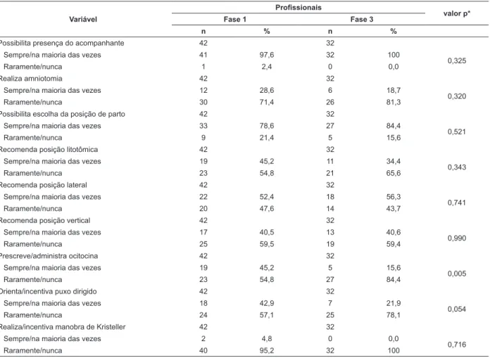 Tabela 3 - Práticas identificadas nas entrevistas com os profissionais na auditoria de base (fase 1) e auditoria pós- pós-intervenção (fase 3) e valor p – Macapá, AP, Brasil, 2015 - 2016