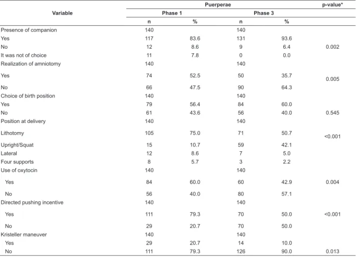Table  2  -  Practices  identified  in  the  interviews  with  puerperal  women  in  the  baseline  audit  (phase  1)  and  post- post-intervention audit (phase 3) and p-values - Macapá, AP, Brazil, 2015-2016