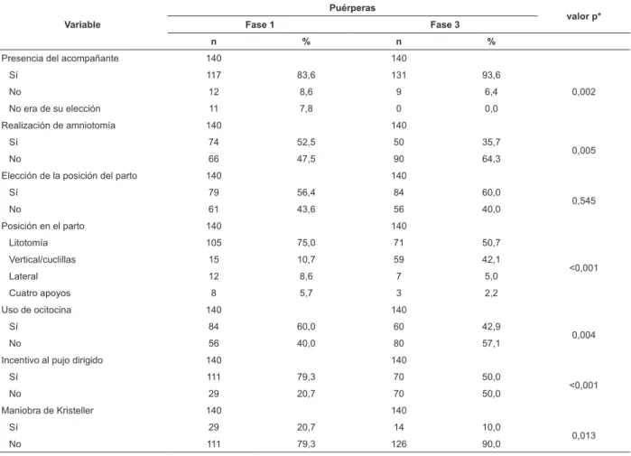Tabla 2 -Prácticas identificadas en las entrevistas con las puérperas en la auditoría de base (fase 1) y auditoría pos- pos-intervención (fase 3) y valor p – Macapá, AP, Brasil, 2015-2016