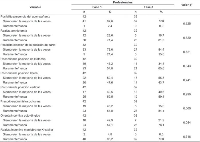 Tabla 3 - Prácticas identificadas en las entrevistas con los profesionales en la auditoría de base (fase 1) y auditoría  pos-intervención (fase 3) y valor p – Macapá, AP, Brasil, 2015-2016