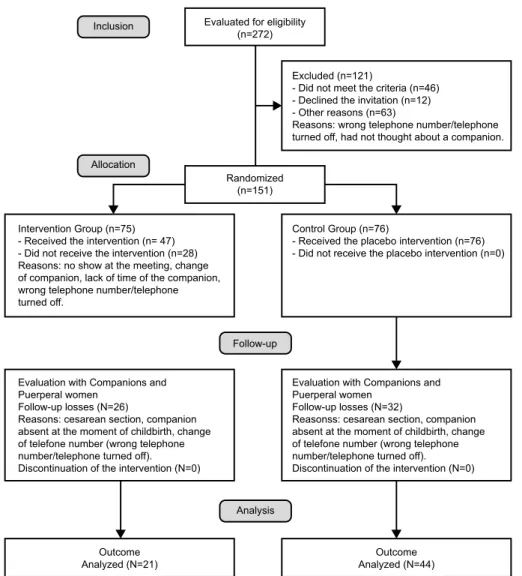 Figure 1. Representative flow chart of participants in each phase of the study as set forth by the CONSORT for non- non-pharmacological interventions