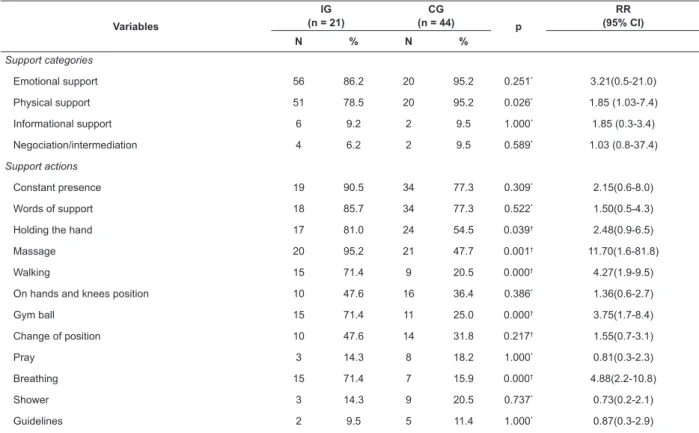 Table 2. Distribution of data of companions according to the types of support provided during labor and delivery