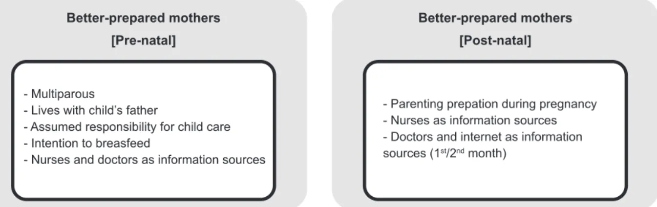Figure 2 – Summary of the key characteristics of better-prepared mothers in terms of parental competence for child  health promotion and monitoring