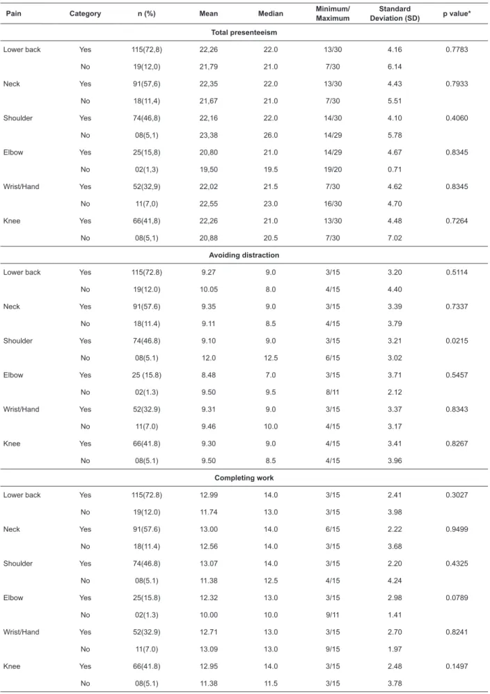 Table 4 – Distribution of the values   obtained according to the scores of presenteeism and presence of pain in the  last month (baseline questionnaire) among nursing professionals working in the teaching hospital