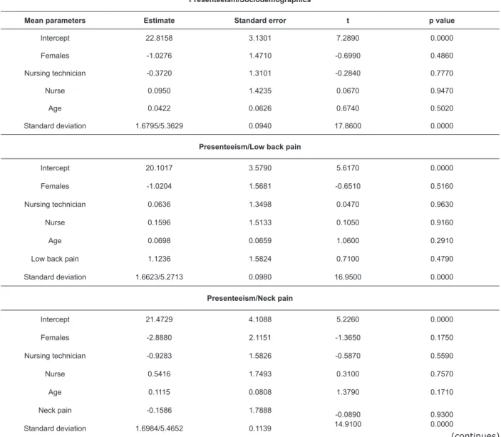 Table 5 – Regression analysis of total presenteeism score, pain in the last month (baseline questionnaire), professional  category and age among nursing professionals working in the teaching hospital