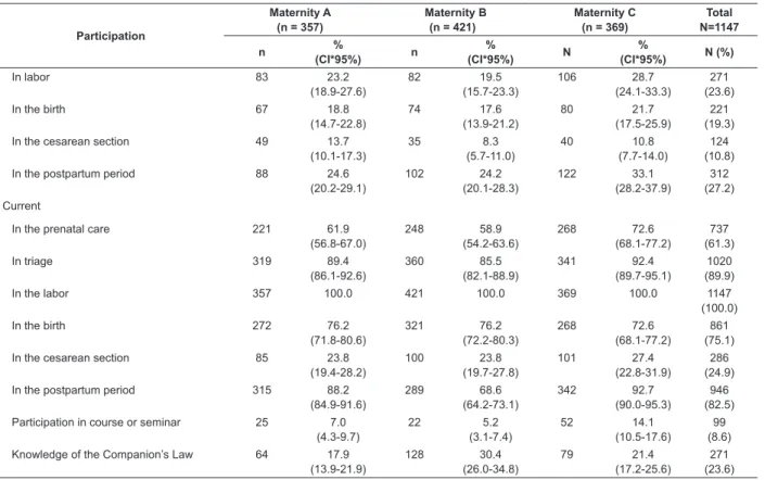 Table 3 - Actions of support in labor, in public maternity hospitals. Florianópolis, SC, Brazil, 2015-2016 Actions of support  Maternity A (n = 357) Maternity B (n = 421) Maternity C (n = 369) Total N = 1147