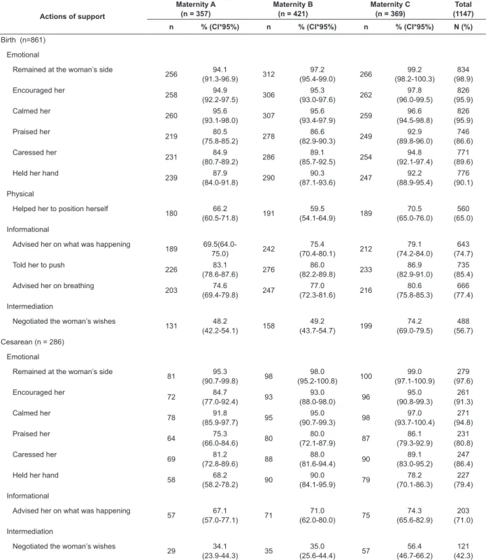 Table 4 - Actions of support in birth and cesarean section in Public Maternity Hospitals in Grande Florianópolis