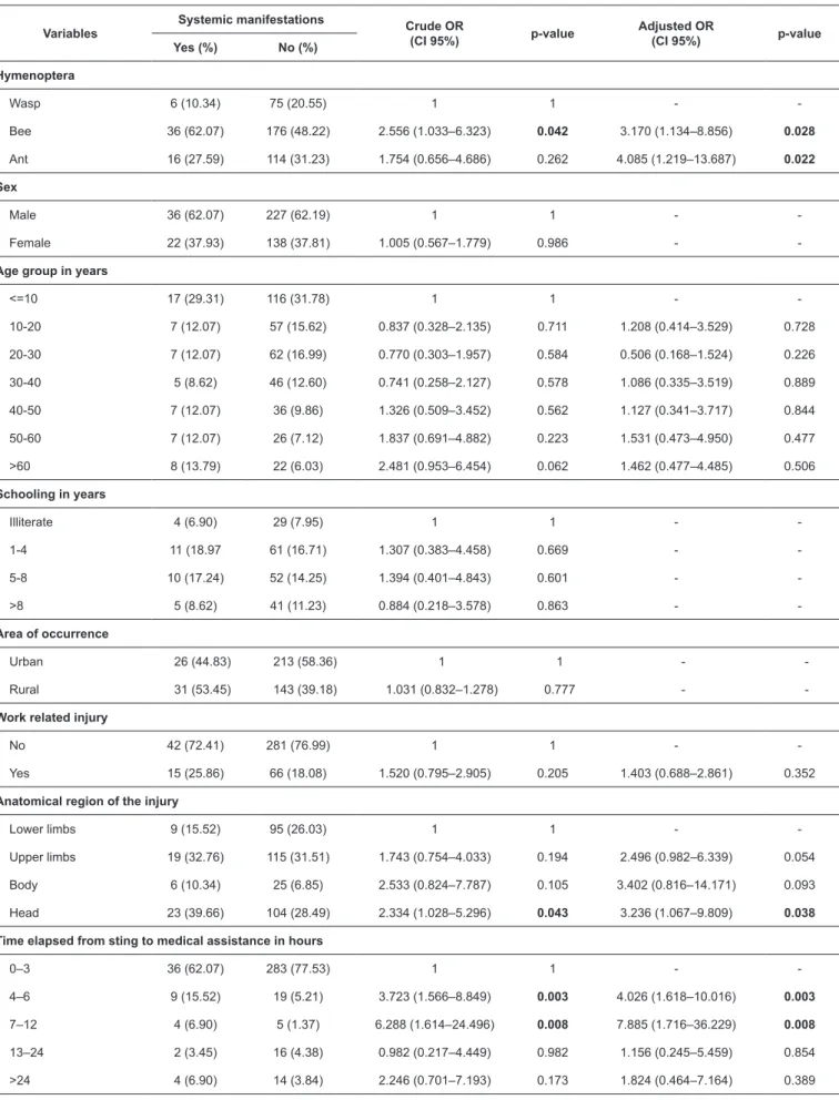 TABLE 2: Factors associated with systemic manifestations from Hymenoptera injuries in the Amazonas State, Brazil, from 2007, to 2015.