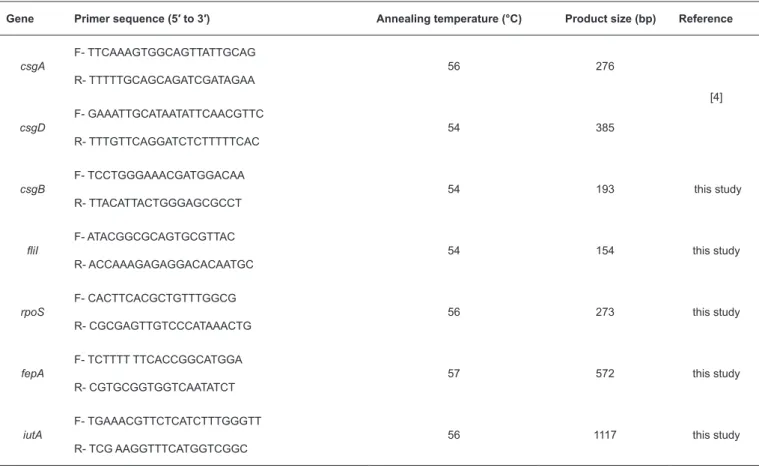TABLE 1: The oligonucleotide primers used in this study for the amplification of virulence genes.