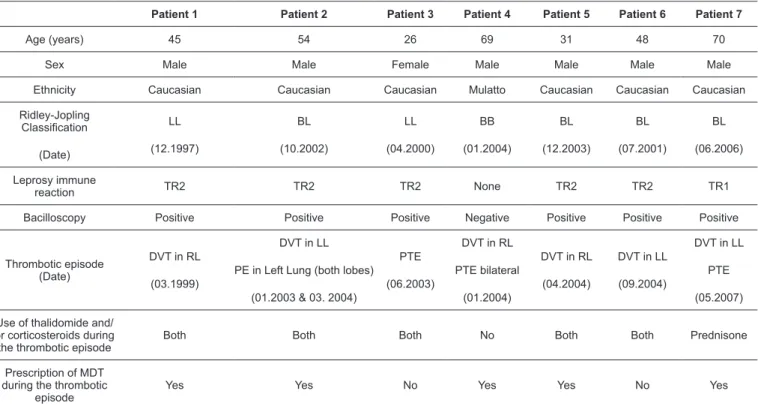 TABLE 1: Clinical data of seven patients with multibacillary leprosy who experienced thrombotic events.