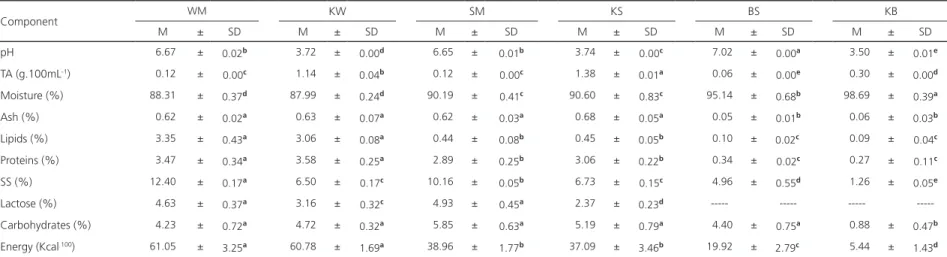 Table 1. Chemical composition of pure substrates and fermented kefir beverages.