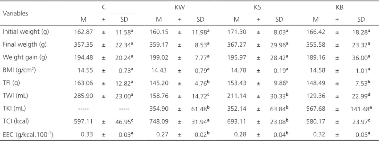 Table 2. Nutritional assessments of experimental groups.