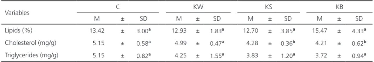 Table 4. Liver biochemistry of experimental groups Variables C KW KS KB M ± SD M ± SD M ± SD M ± SD Lipids (%) 13.42 ± 3.00 a 12.93 ± 1.83 a 12.70 ± 3.85 a 15.47 ± 4.33 a Cholesterol (mg/g) 5.15 ± 0.58 a 4.99 ± 0.47 a 4.28 ± 0.36 b 4.21 ± 0.62 b Triglyceri