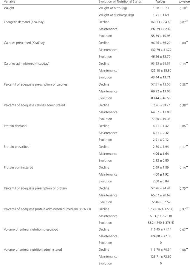 Table 2. Behavior of variables in the study when grouping newborns, according to the evolution of the nutritional status at birth and  discharge.