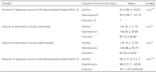 Table 2. Behavior of variables in the study when grouping newborns, according to the evolution of the nutritional status at birth and  discharge.