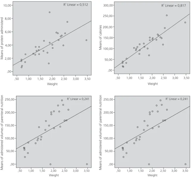 Figure 1.   Pearson correlations between newborn weight and neonatal ICU discharge, mean protein and calorie administered, and  mean volumes of enteral and parenteral nutrition administered (p<0.01).