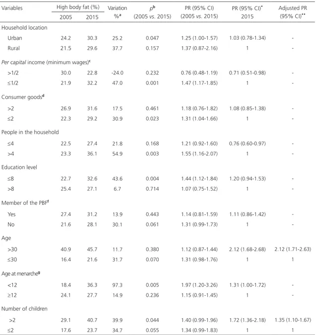 Table 5. Evolution (2005-2015) of the prevalence of high body fat (%BF &gt;33%) in mothers of children less than five years of age in  the state of Alagoas (AL), according to demographic and socioeconomic variables.