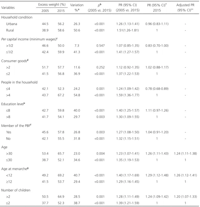 Table 3. Evolution (2005-2015) of the prevalence of excess body weight (BMI ≥25kg/m 2 ) in mothers of children less than five years  of age in the state of Alagoas (AL), according to demographic and socioeconomic variables.