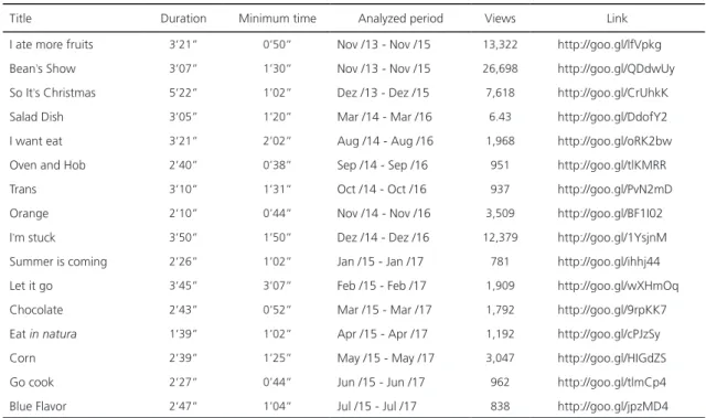 Table 1. Duration (in minutes), minimum time to attain the educational message (in minutes), period analyzed, number of views and  access link of all the videos produced for USParódia channel (Nov/2013-Jul/2015).