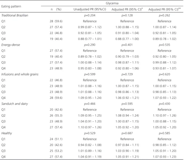 Table 4. Unadjusted and adjusted Prevalence Ratio (PR) and Confidence Interval (95% CI) for the association between glycemia and  eating patterns in type 2 diabetic patients