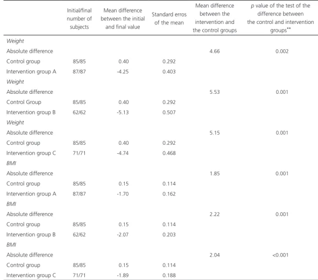 Table 3. Analysis of the differences in the Body Weight and initial and final Body Mass Index (BMI) between the intervention *  and  control groups