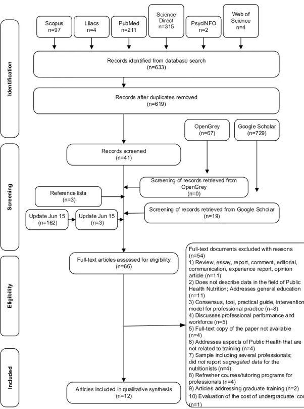 Figure 1. Flow Diagram of Literature Search and Selection Criteria1.