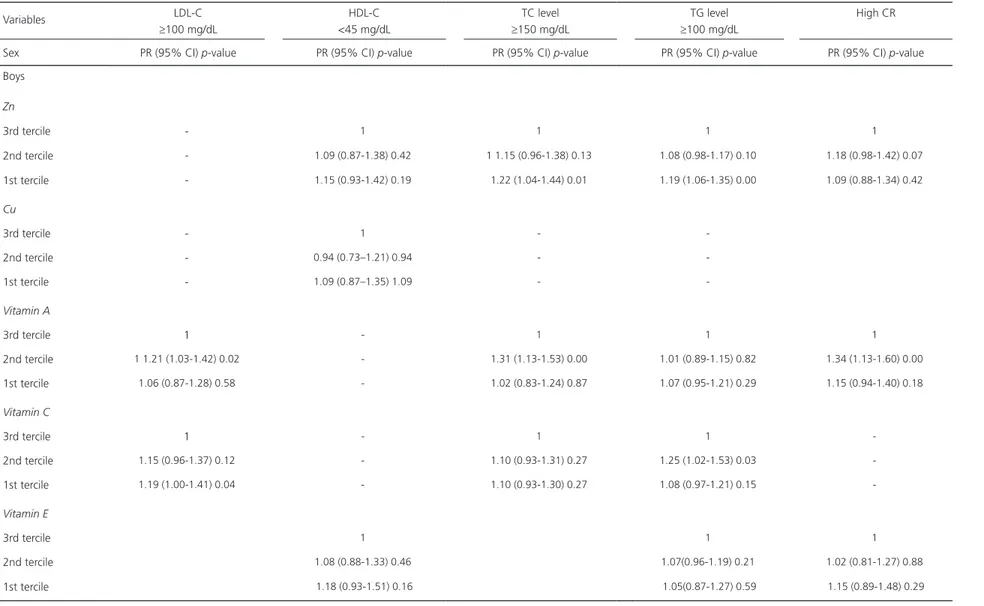 Table 3. Adjusted prevalence ratio between antioxidant nutrients and lipid alterations in terms of sex (n=327)