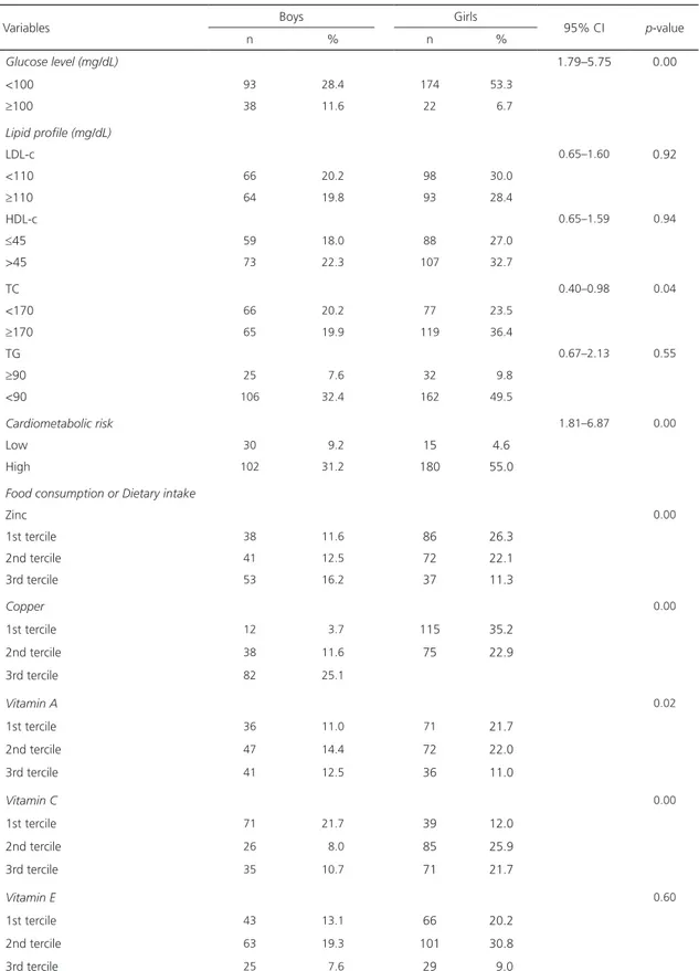 Table 1. Prevalence of glucose and lipid levels, cardiometabolic risk, and the consumption of antioxidant nutrients in terms of sex
