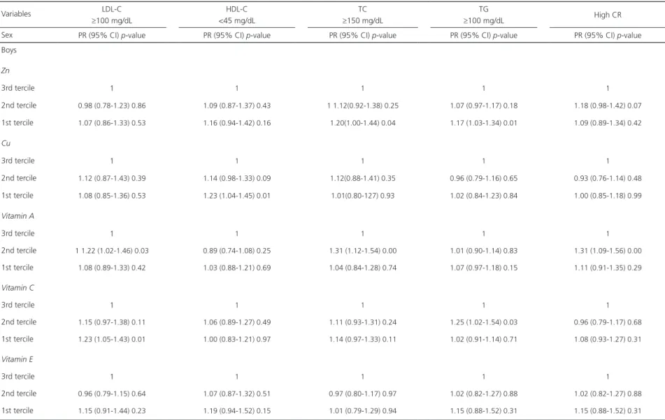 Table 2. Consumption of antioxidant nutrients and lipid alterations in terms of sex. Teresina (PI), 2017.