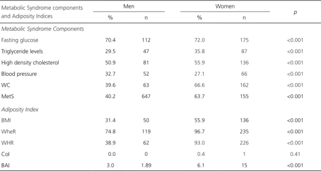 Table 3. Frequency of MetS components and high anthropometric parameters according to sex