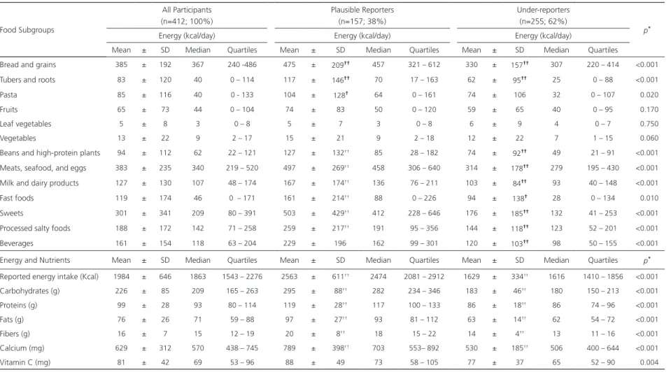 Table 3. Mean, standard deviation, median, and quartile daily energy intake from the food subgroups, and the energy and nutrient intakes of women in the waiting list for bariatric surgery.