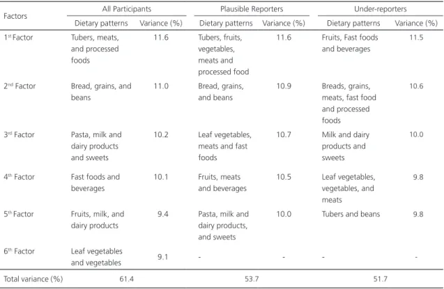 Table 3 shows the difference in energy  intake reported for each of the food subgroups  and in the daily energy, macro and micronutrient  values between the data of all the women in the  study, plausible reporters and under-reporters.