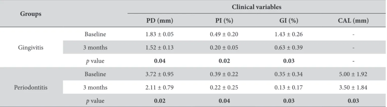 Table 1. Baseline and 3-month comparative values [mean ± standard deviation (SD)] of the pocket depth (PD), plaque index (PI), and gingival  index (GI) in the patients with gingivitis and periodontitis, and clinical attachment loss (CAL) in the patients wi